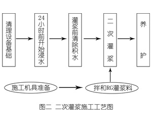 黄竹镇灌浆料施工工艺—文字完整版